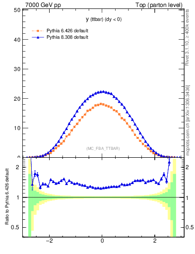 Plot of yttbar in 7000 GeV pp collisions