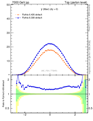 Plot of yttbar in 7000 GeV pp collisions