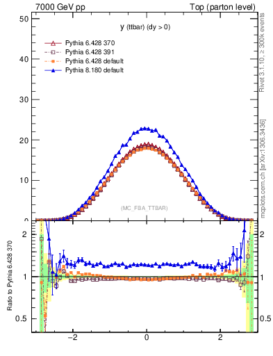 Plot of yttbar in 7000 GeV pp collisions