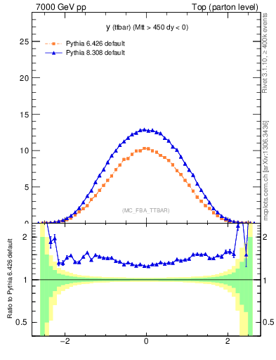 Plot of yttbar in 7000 GeV pp collisions