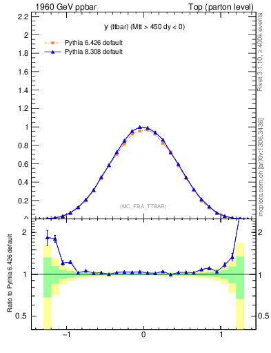 Plot of yttbar in 1960 GeV ppbar collisions