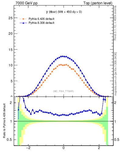 Plot of yttbar in 7000 GeV pp collisions