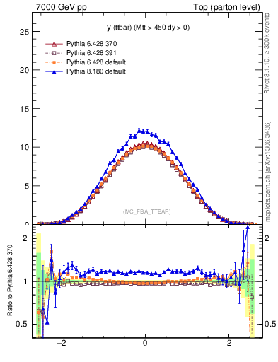 Plot of yttbar in 7000 GeV pp collisions