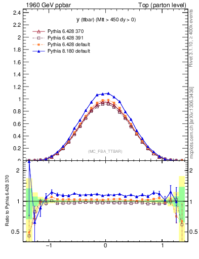 Plot of yttbar in 1960 GeV ppbar collisions