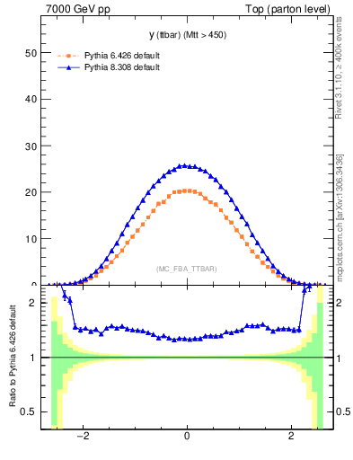 Plot of yttbar in 7000 GeV pp collisions