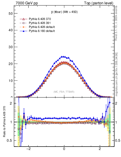 Plot of yttbar in 7000 GeV pp collisions