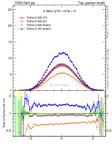 Plot of yttbar in 7000 GeV pp collisions