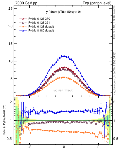 Plot of yttbar in 7000 GeV pp collisions