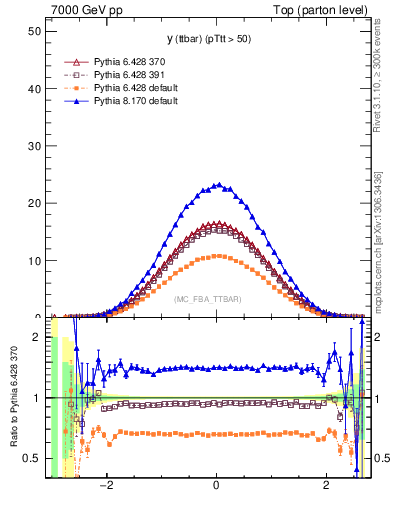 Plot of yttbar in 7000 GeV pp collisions