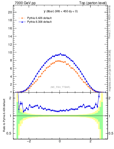 Plot of yttbar in 7000 GeV pp collisions