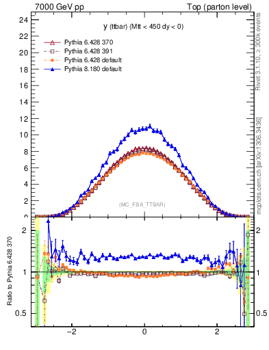 Plot of yttbar in 7000 GeV pp collisions