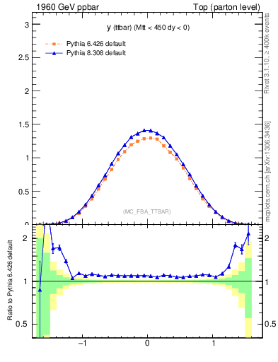 Plot of yttbar in 1960 GeV ppbar collisions