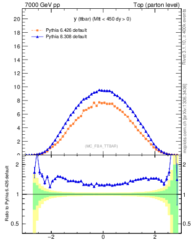 Plot of yttbar in 7000 GeV pp collisions