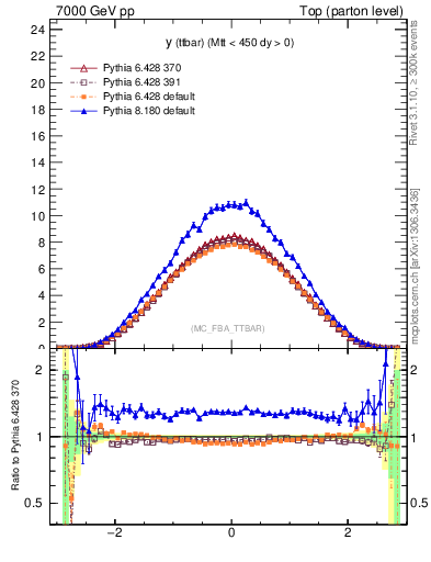 Plot of yttbar in 7000 GeV pp collisions