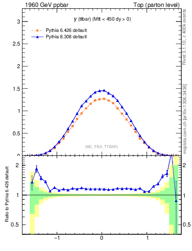 Plot of yttbar in 1960 GeV ppbar collisions
