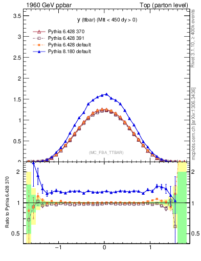 Plot of yttbar in 1960 GeV ppbar collisions