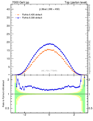 Plot of yttbar in 7000 GeV pp collisions