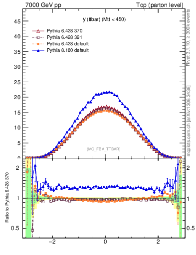 Plot of yttbar in 7000 GeV pp collisions