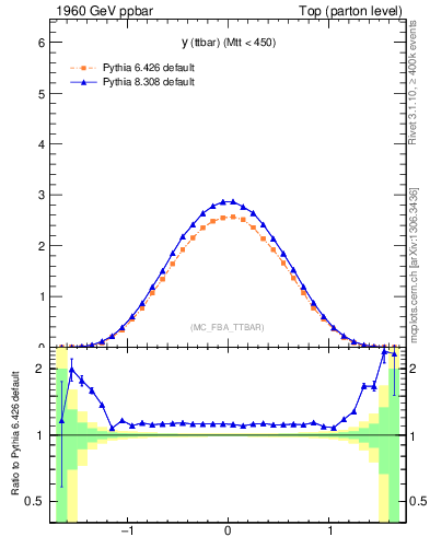 Plot of yttbar in 1960 GeV ppbar collisions