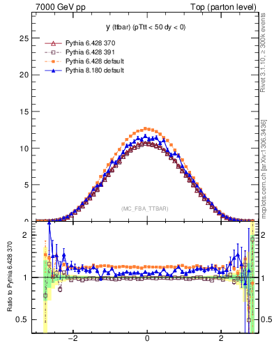 Plot of yttbar in 7000 GeV pp collisions