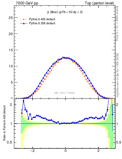 Plot of yttbar in 7000 GeV pp collisions