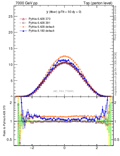 Plot of yttbar in 7000 GeV pp collisions
