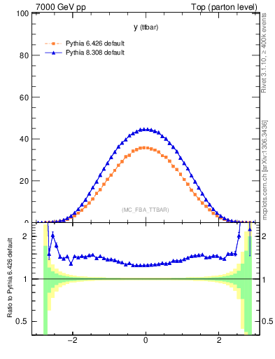 Plot of yttbar in 7000 GeV pp collisions
