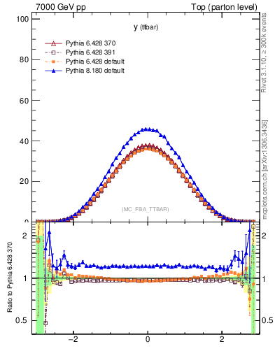 Plot of yttbar in 7000 GeV pp collisions