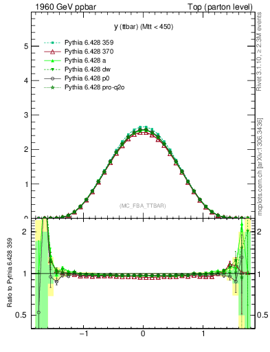 Plot of yttbar in 1960 GeV ppbar collisions