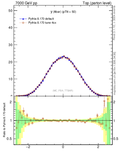 Plot of yttbar in 7000 GeV pp collisions