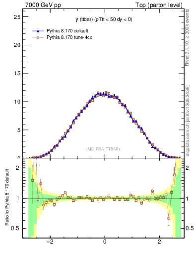 Plot of yttbar in 7000 GeV pp collisions