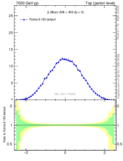 Plot of yttbar in 7000 GeV pp collisions