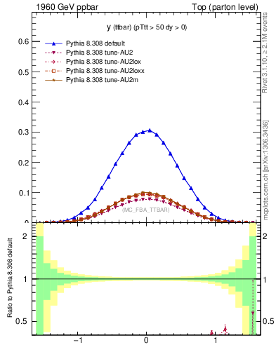 Plot of yttbar in 1960 GeV ppbar collisions
