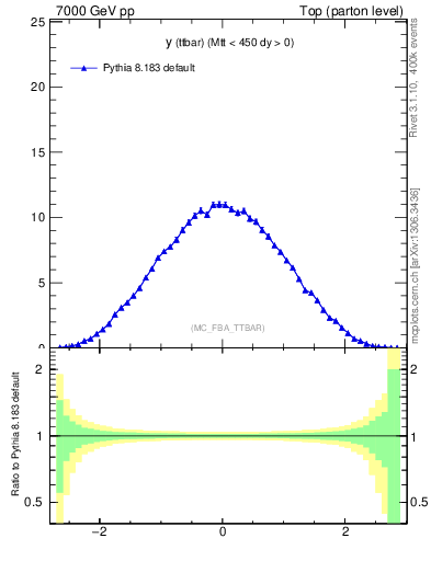 Plot of yttbar in 7000 GeV pp collisions