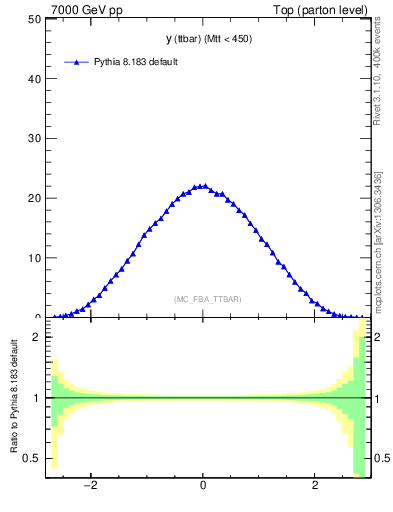 Plot of yttbar in 7000 GeV pp collisions