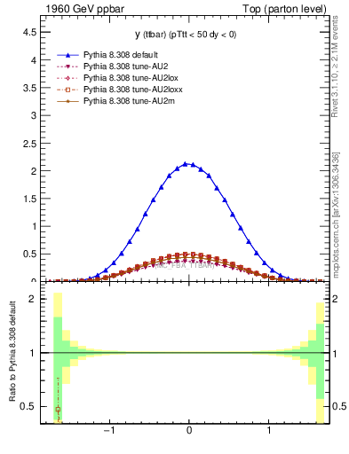 Plot of yttbar in 1960 GeV ppbar collisions