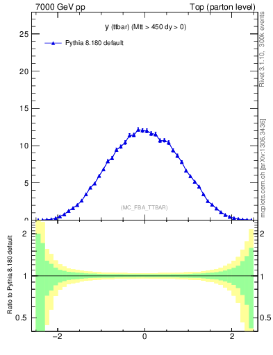 Plot of yttbar in 7000 GeV pp collisions