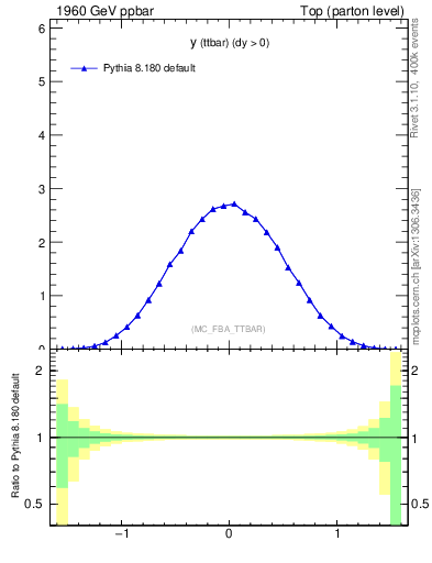 Plot of yttbar in 1960 GeV ppbar collisions