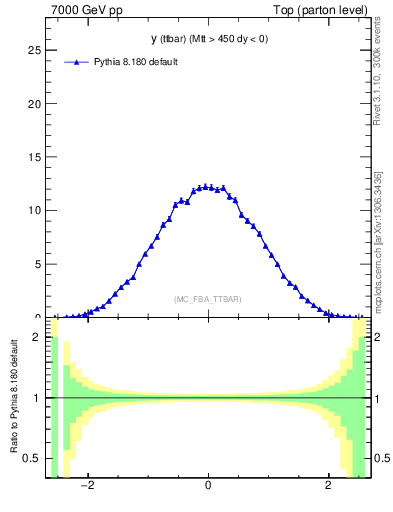 Plot of yttbar in 7000 GeV pp collisions