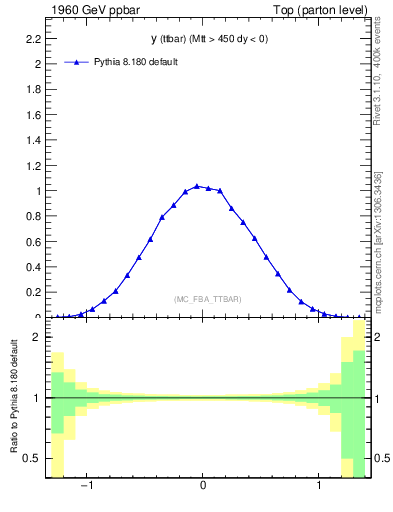 Plot of yttbar in 1960 GeV ppbar collisions