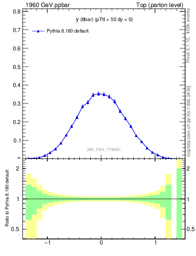 Plot of yttbar in 1960 GeV ppbar collisions
