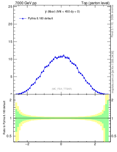 Plot of yttbar in 7000 GeV pp collisions