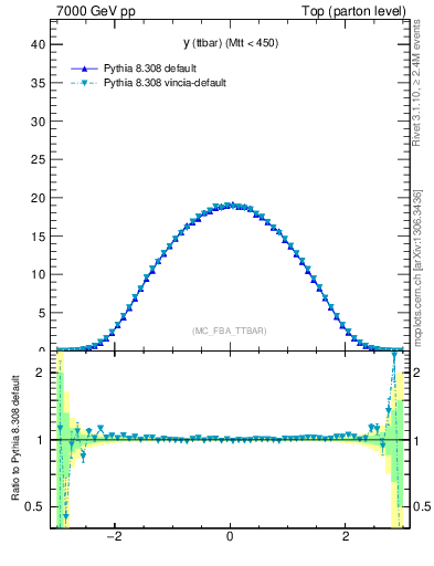 Plot of yttbar in 7000 GeV pp collisions