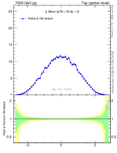 Plot of yttbar in 7000 GeV pp collisions