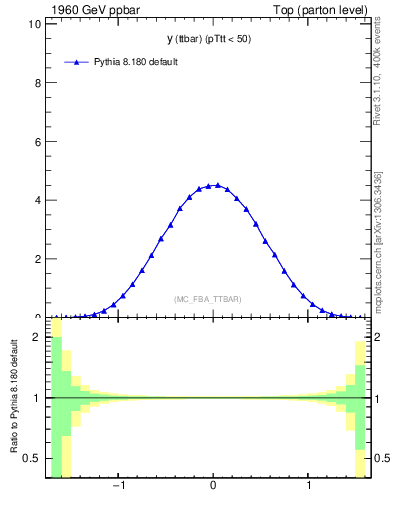 Plot of yttbar in 1960 GeV ppbar collisions