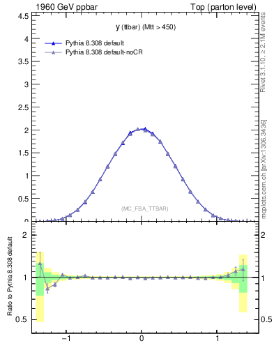 Plot of yttbar in 1960 GeV ppbar collisions