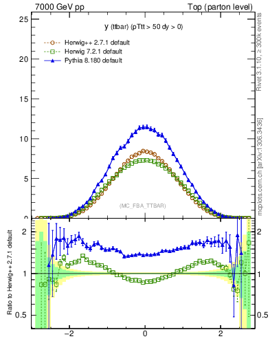 Plot of yttbar in 7000 GeV pp collisions