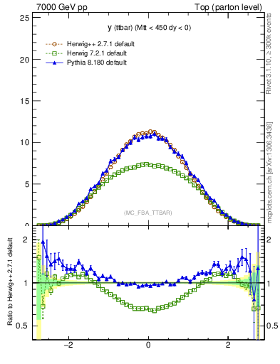 Plot of yttbar in 7000 GeV pp collisions