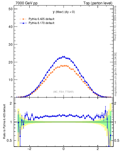 Plot of yttbar in 7000 GeV pp collisions