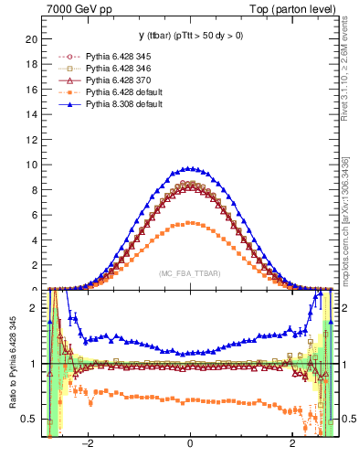 Plot of yttbar in 7000 GeV pp collisions